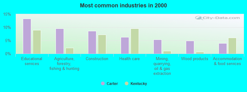 Most common industries in 2000