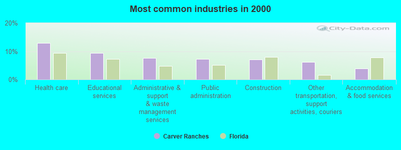 Most common industries in 2000