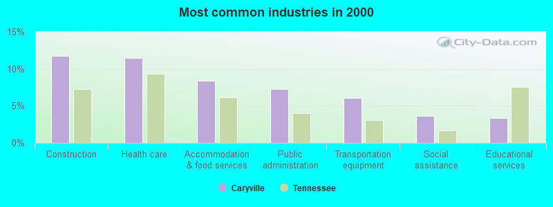 Most common industries in 2000