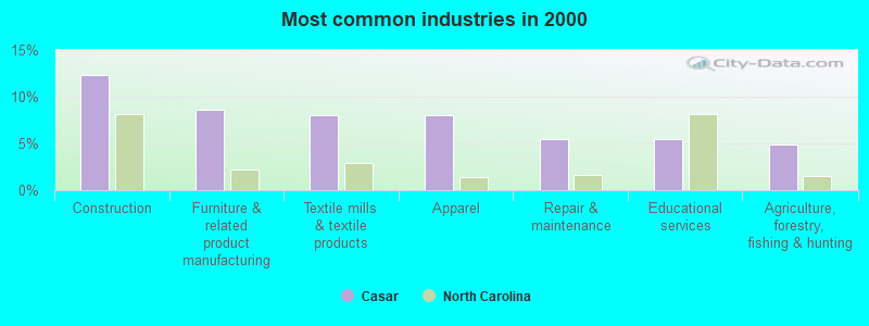 Most common industries in 2000