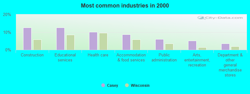 Most common industries in 2000