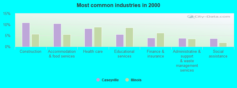 Most common industries in 2000