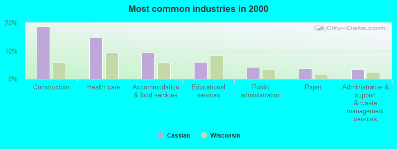 Most common industries in 2000