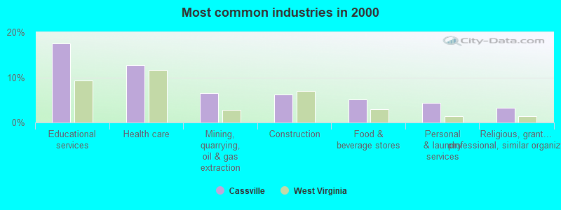 Most common industries 