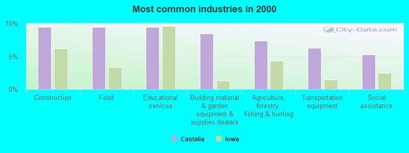 Most common industries in 2000