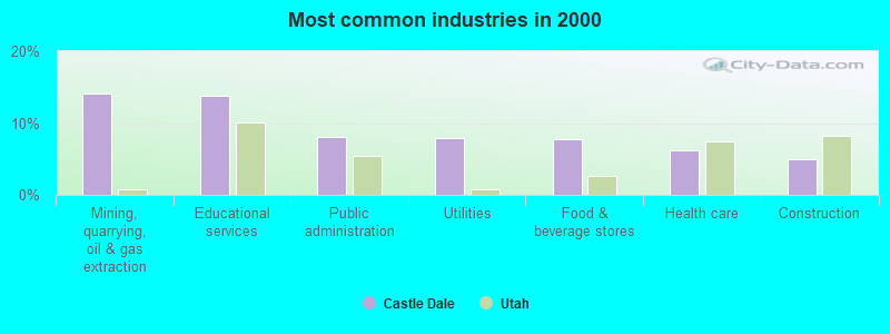 Most common industries in 2000