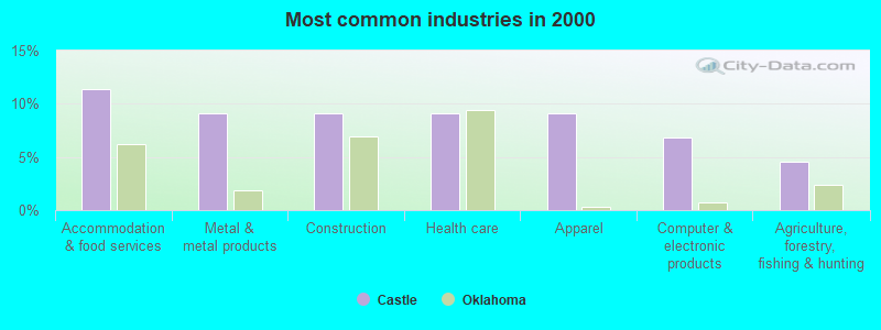 Most common industries in 2000