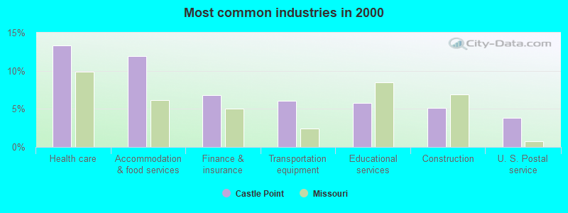 Most common industries in 2000