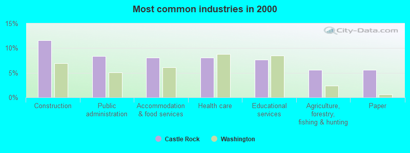 Most common industries in 2000