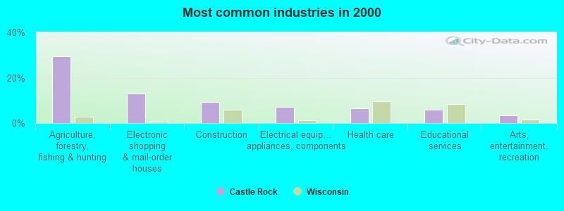 Most common industries in 2000