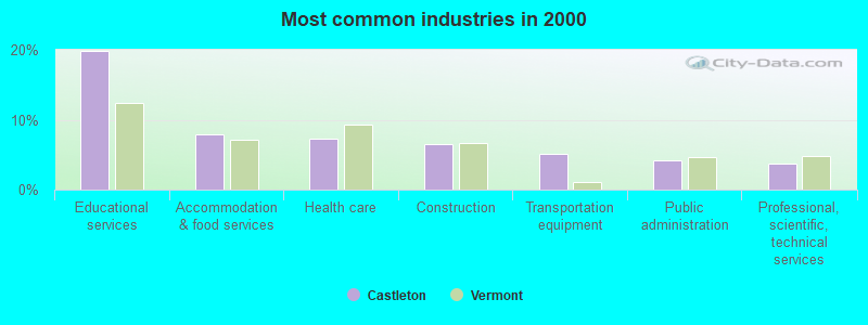 Most common industries in 2000