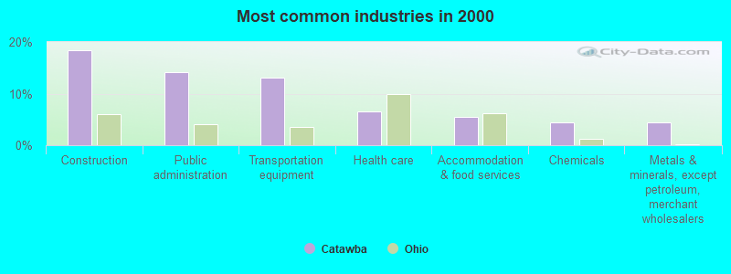 Most common industries in 2000