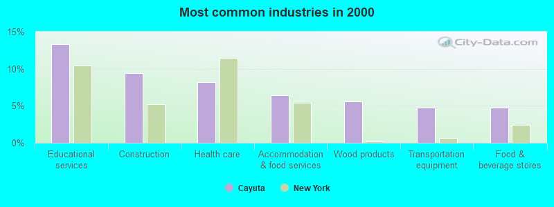 Most common industries in 2000