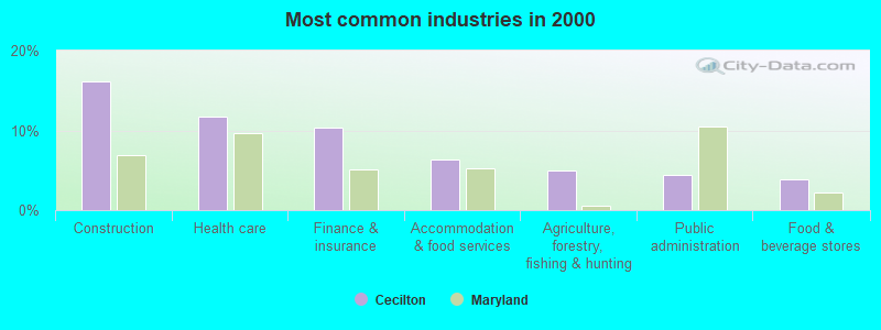 Most common industries in 2000