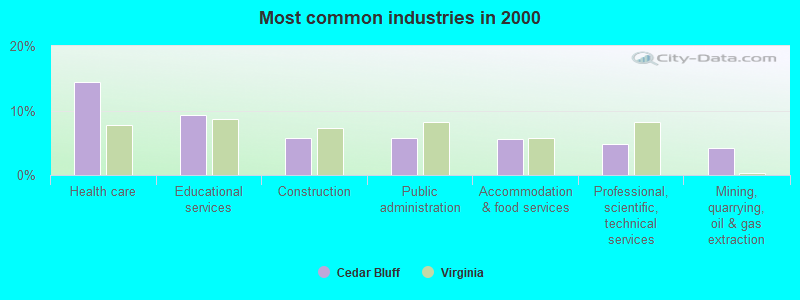 Most common industries in 2000