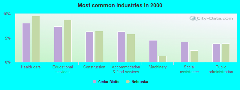 Most common industries in 2000