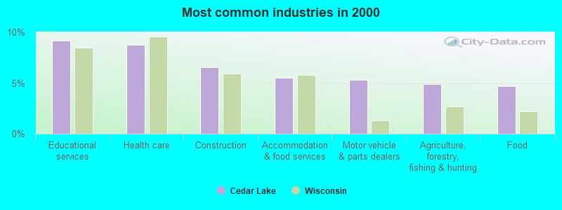 Most common industries in 2000