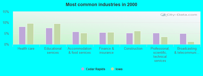 Most common industries in 2000