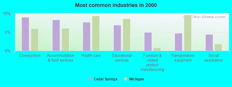 Most common industries in 2000