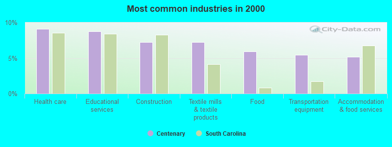 Most common industries 