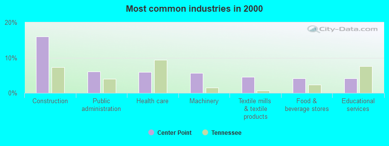 Most common industries in 2000