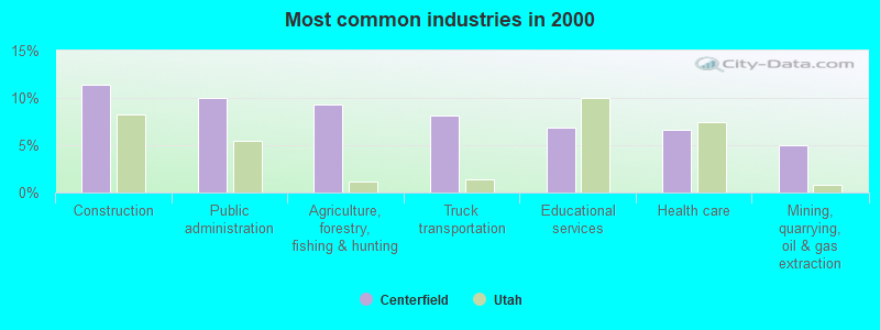 Most common industries in 2000