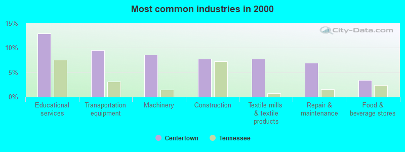 Most common industries in 2000