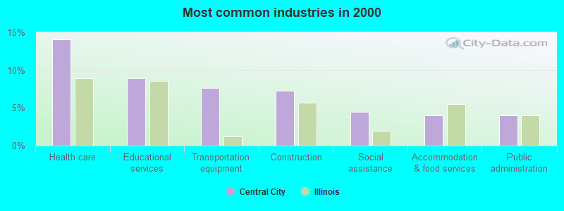 Most common industries in 2000