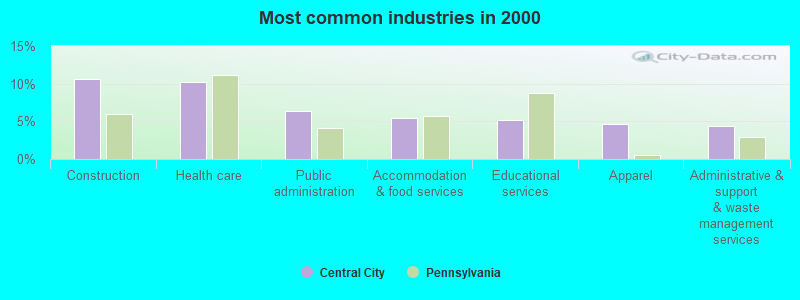 Most common industries in 2000