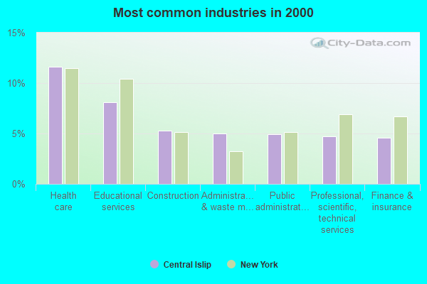 Central Islip, New York (NY) profile: population, maps, real estate