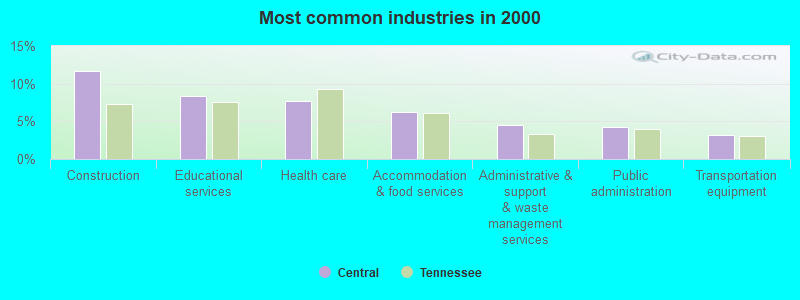 Most common industries in 2000