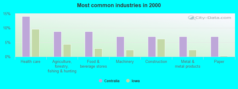 Most common industries in 2000