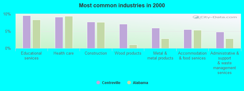 Most common industries in 2000