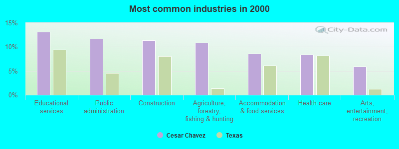 Most common industries in 2000