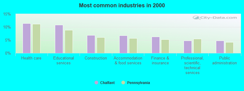 Most common industries in 2000