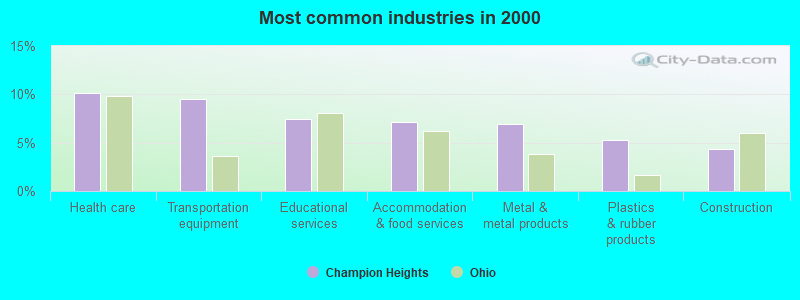 Most common industries in 2000