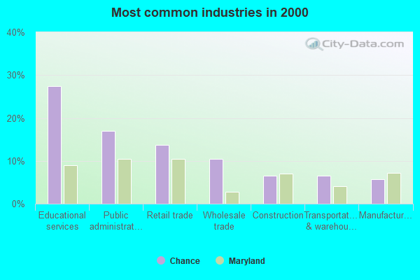 Chance, Maryland (MD 21821) profile population, maps, real estate