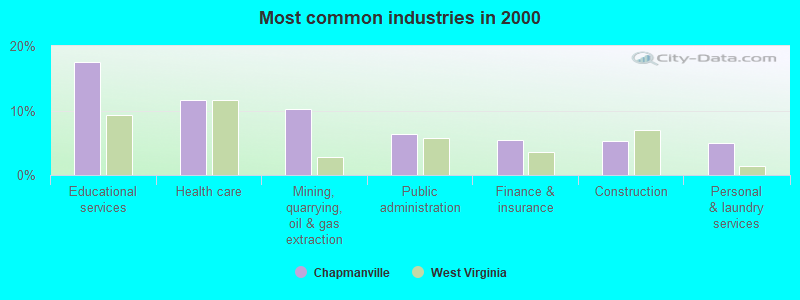 Most common industries in 2000