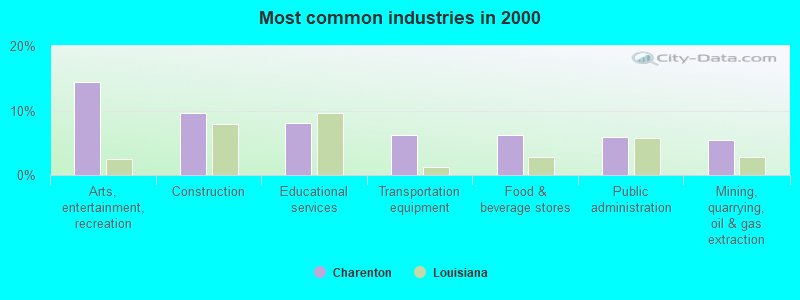 Most common industries 