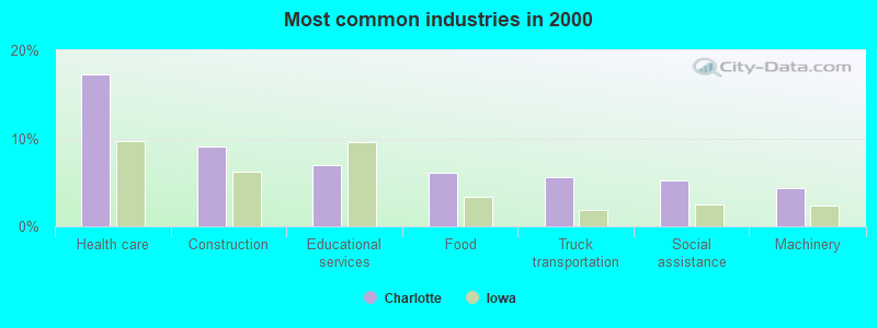 Most common industries in 2000