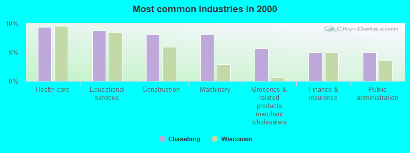 Most common industries in 2000