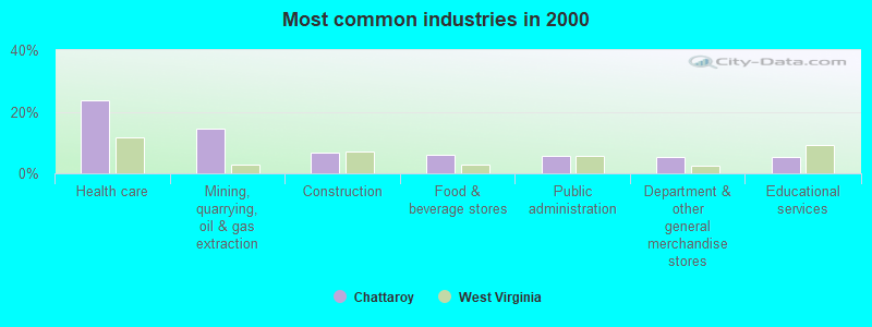 Most common industries in 2000