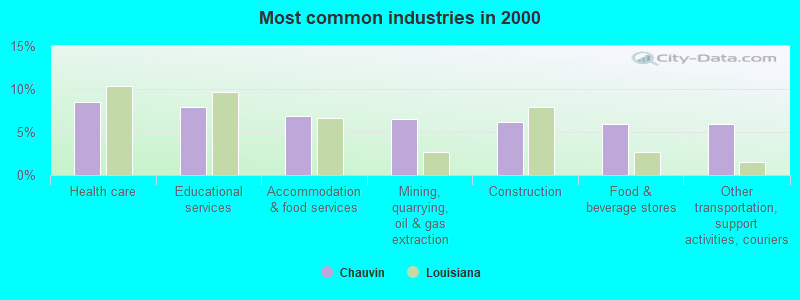 Most common industries in 2000