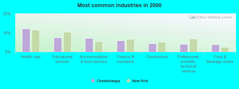 Most common industries in 2000