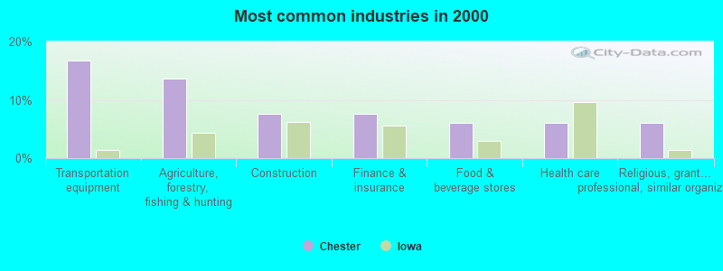 Most common industries in 2000