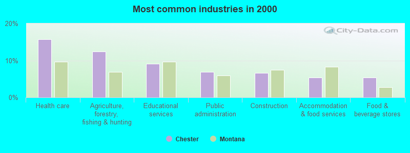 Most common industries 