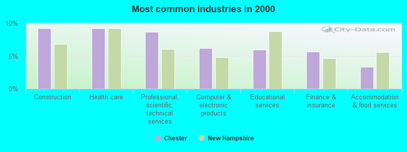 Most common industries in 2000