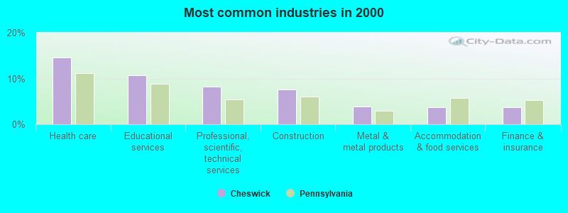 Most common industries in 2000