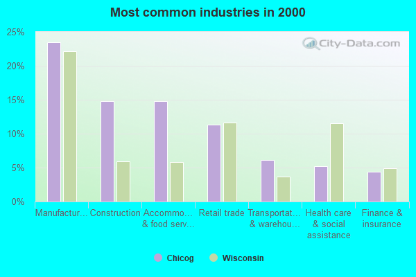 Chicog, Wisconsin (WI 54888) profile population, maps, real estate