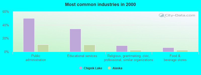 Most common industries in 2000